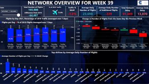İstanbul Havalimanı günlük 986 seferle Avrupa'da 2. sırada yer aldı