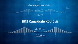 İşte Türkiye’nin en uzun asma köprüleri!