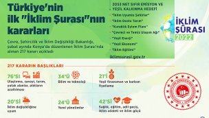 Bakanlık, İklim Şurası'nda alınan 217 kararı açıkladı