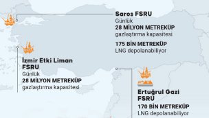 Türkiye FSRU tesisleriyle dünyada üçüncü sırada yer alıyor