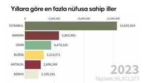 Türkiye'nin yıllara göre nüfus ve nüfus artış hızı