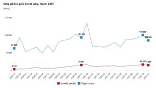 Kasım ayında ipotekli konut satışları 21 bin 499 olarak gerçekleşti