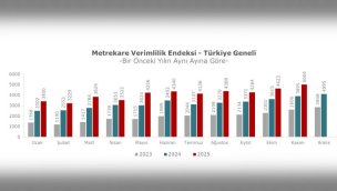 AVM Metrekare Verimlilik Endeksi, Kasım ayında arttı
