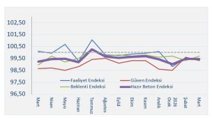 Hazır Beton Endeksi Mart ayı raporu açıklandı