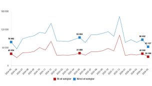 Mayıs ayında Türkiye genelinde 93 bin 333 konut satışı gerçekleşti