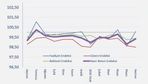 THBB Haziran ayı Hazır Beton Endeksi'ni açıkladı