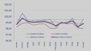 THBB Haziran ayı Hazır Beton Endeksi'ni açıkladı