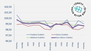 Hazır Beton Endeksi Temmuz ayı raporu açıklandı