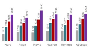 AVM Metrekare Verimlilik Endeksi, Ağustos ayında arttı