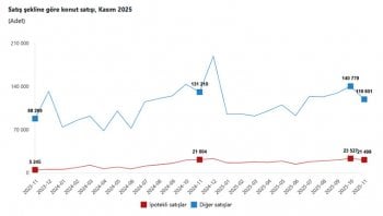 Kasım ayında ipotekli konut satışları 21 bin 499 olarak gerçekleşti