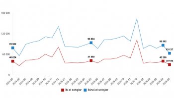 Mayıs ayında Türkiye genelinde 93 bin 333 konut satışı gerçekleşti