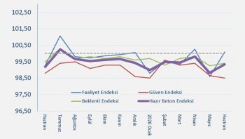 THBB Haziran ayı Hazır Beton Endeksi'ni açıkladı