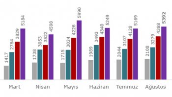 AVM Metrekare Verimlilik Endeksi, Ağustos ayında arttı