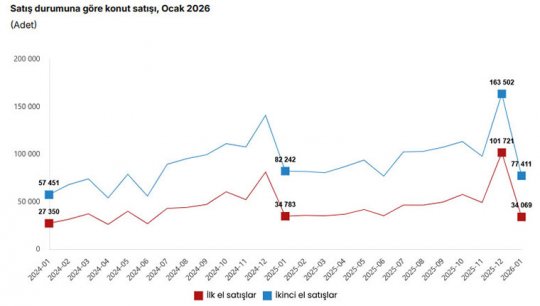 Ocak ayında toplam 111 bin 480 konut satıldı