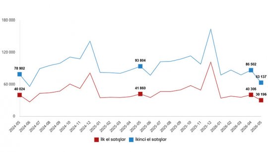 Mayıs ayında Türkiye genelinde 93 bin 333 konut satışı gerçekleşti