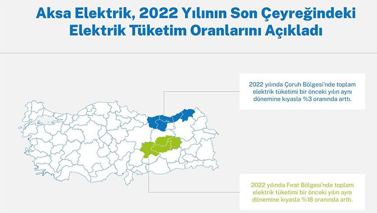 Aksa Elektrik, Fırat ve Çoruh bölgelerinde tüketimin arttığını bildirdi