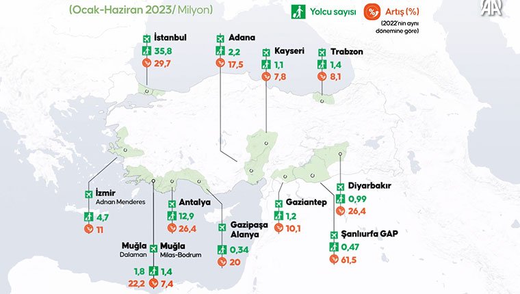 Turizm merkezlerindeki havalimanlarını 64 milyondan fazla yolcu kullandı