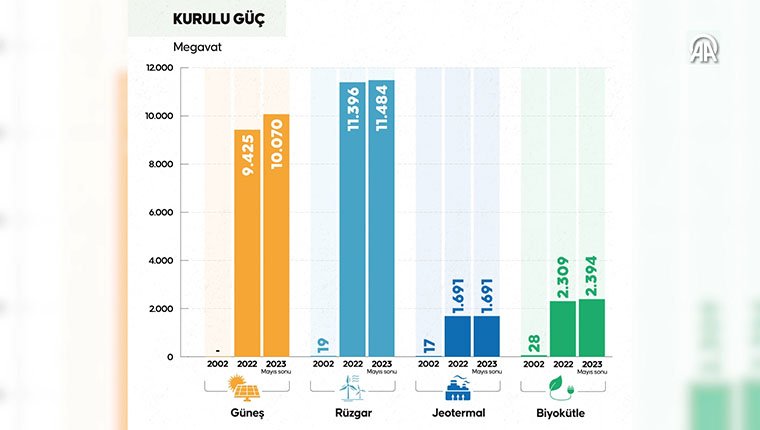 Yenilenebilir enerjinin payı katlanarak artıyor