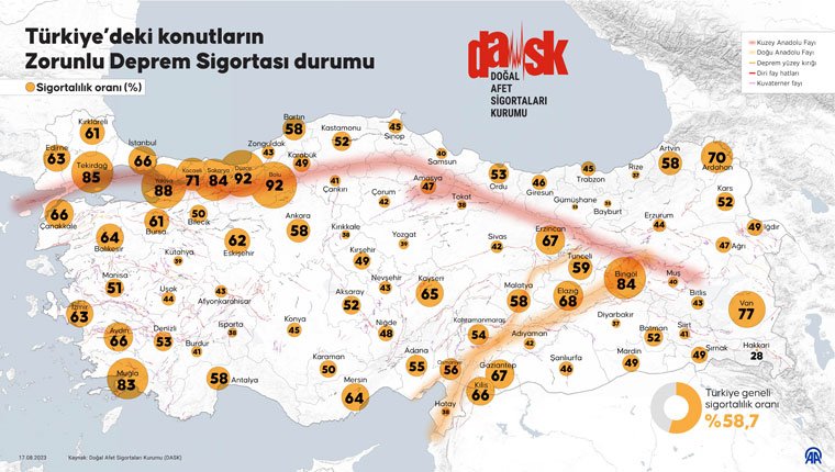 Türkiye geneli konutların sadece yüzde 58.7'si DASK'a sahip