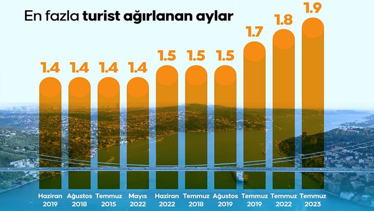 İstanbul, Temmuz ayında turist sayısında rekor kırdı