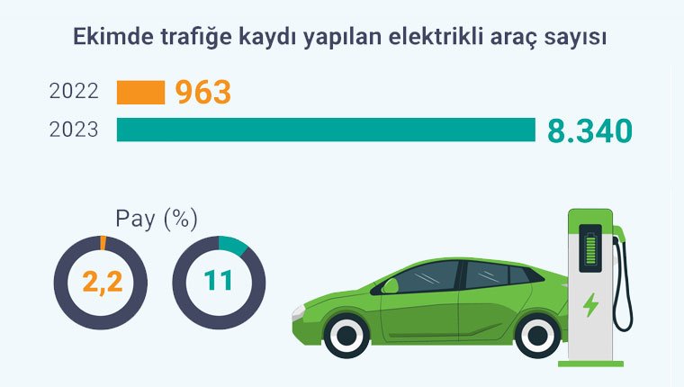 Ekim ayında trafiğe çıkan 9 otomobilden 1'i elektrikli