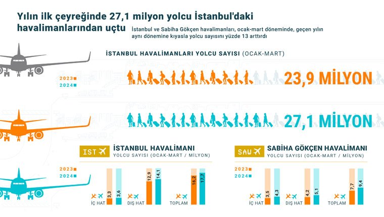 Yılın ilk çeyreğinde 27,1 milyon yolcu İstanbul'daki havalimanlarından uçtu