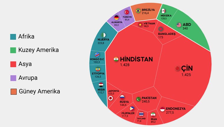 Dünya nüfusu 8 milyarı aştı