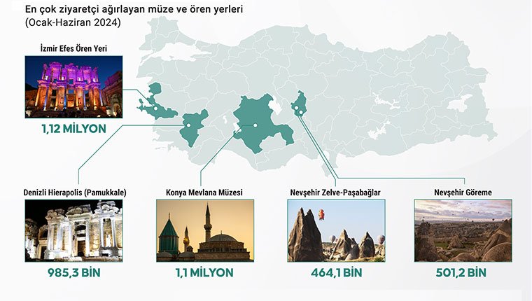 Müze ve ören yerlerinde yüzde 12 ziyaretçi artışı