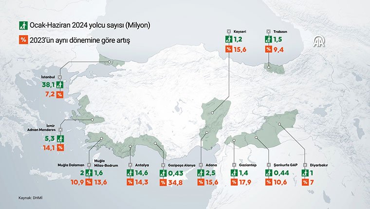 Turizm merkezlerindeki havalimanları 6 ayda 69 milyon yolcu ağırladı