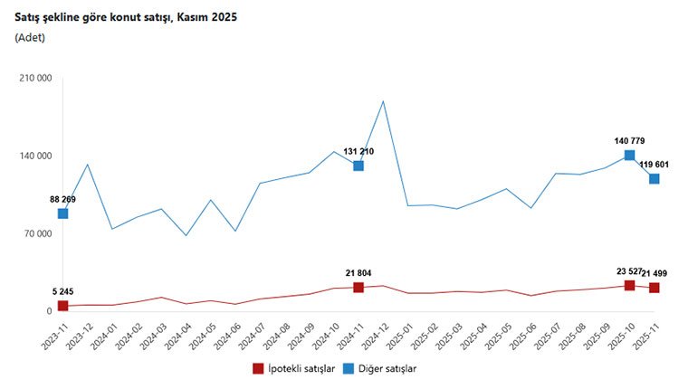 Kasım ayında ipotekli konut satışları 21 bin 499 olarak gerçekleşti