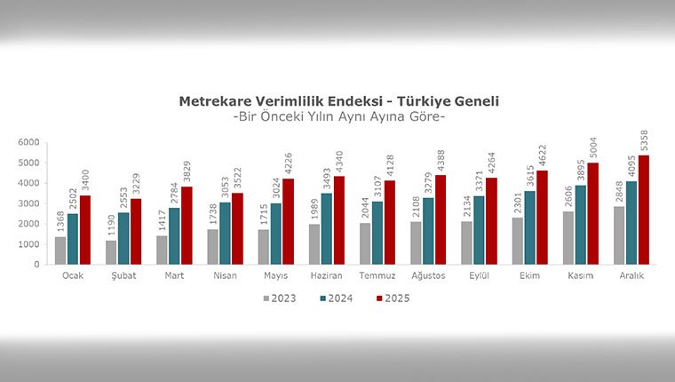 AVM Metrekare Verimlilik Endeksi Aralık'ta arttı
