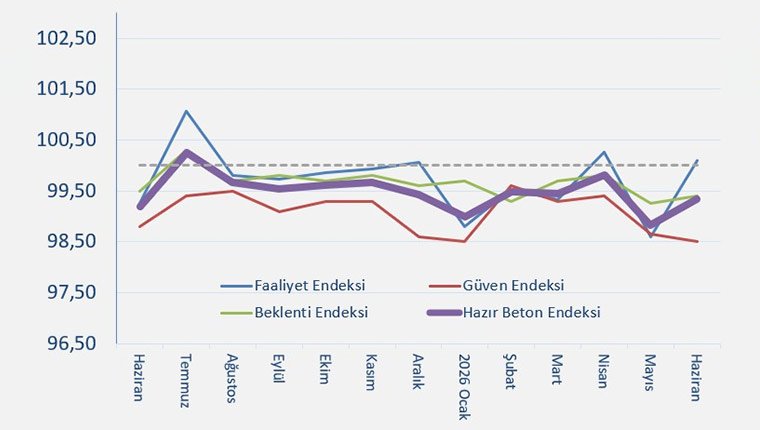 THBB Haziran ayı Hazır Beton Endeksi'ni açıkladı