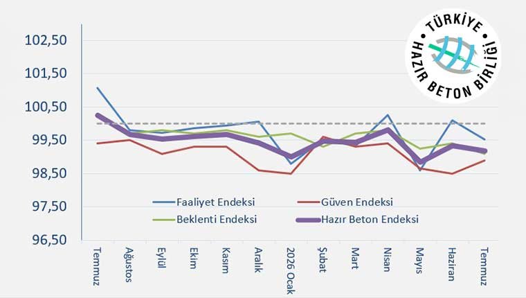 Hazır Beton Endeksi Temmuz ayı raporu açıklandı