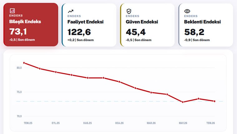İnşaat Malzemesi Sanayi Bileşik Endeksi Temmuz ayında 73,1 oldu