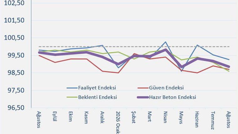 Hazır Beton Endeksi Ağustos Ayı Raporu'u açıklandı