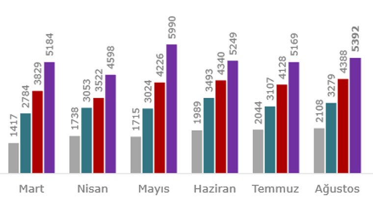 AVM Metrekare Verimlilik Endeksi, Ağustos ayında arttı