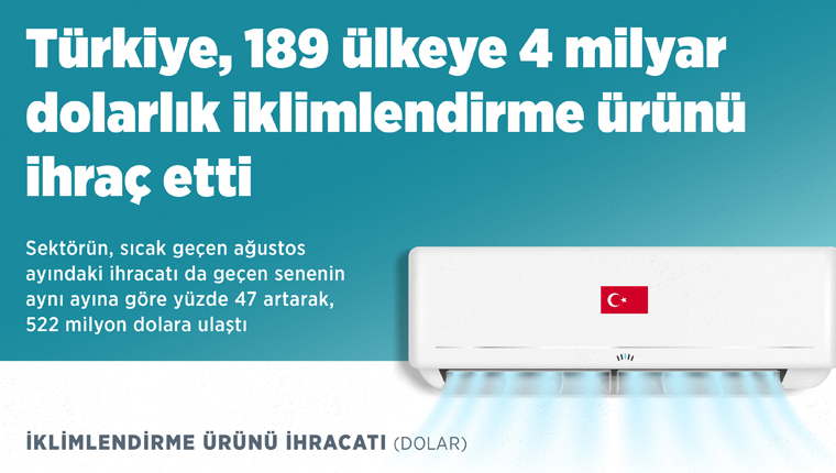 Türkiye, 189 ülkeye 4 milyar dolarlık iklimlendirme ürünü ihraç etti