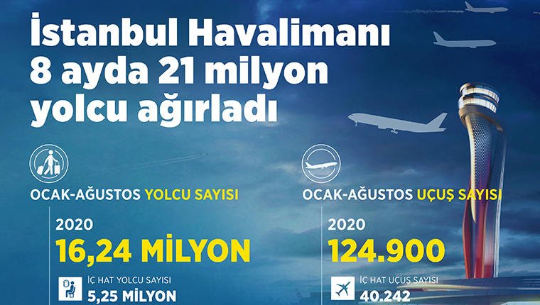 İstanbul Havalimanı 8 ayda 20 milyon 972 bin 497 yolcuyu ağırladı