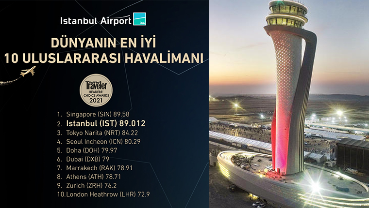 İstanbul Havalimanı dünyanın en iyilerinde ikinci sırada!