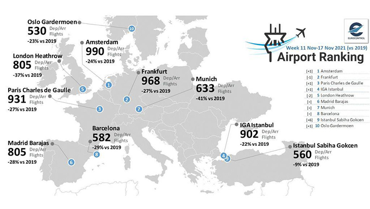 İstanbul ile Sabiha Gökçen, Avrupa'nın en yoğun 10 havalimanı arasına girdi