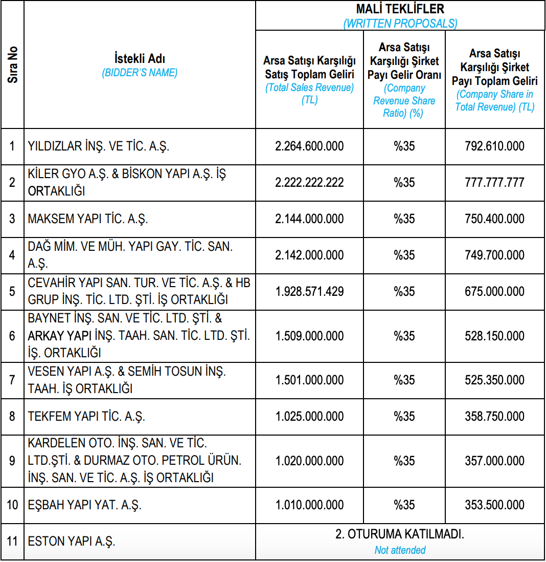 emlak konut zekeriyaköy köy 4. etap ihale sonucu