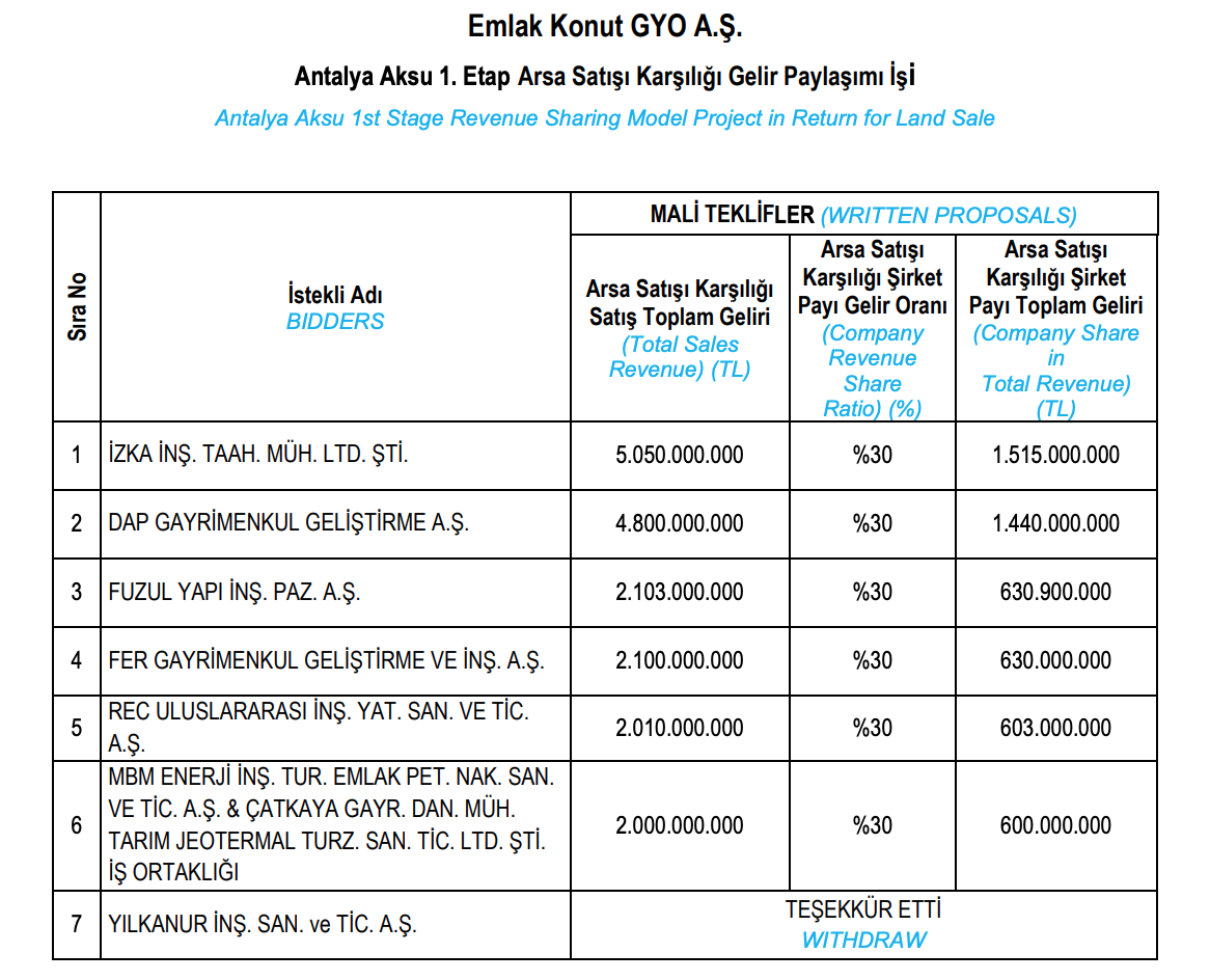 emlak konut gyo antalya aksu 1. etap ihalesi katılan firmalar ve gelen teklifler