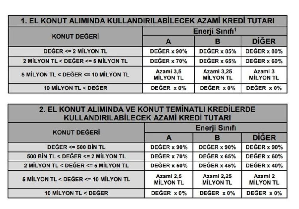 yüzde 90 konut kredisi kullanım hesaplama tablosu 2022