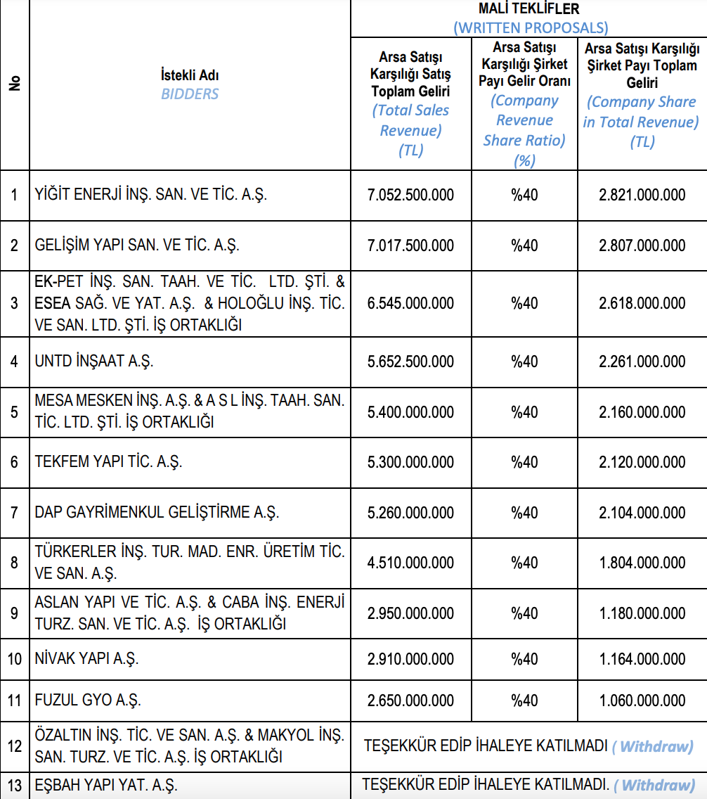 emlak konut beşiktaş akat arsa ihalesi gelen tüm teklifler