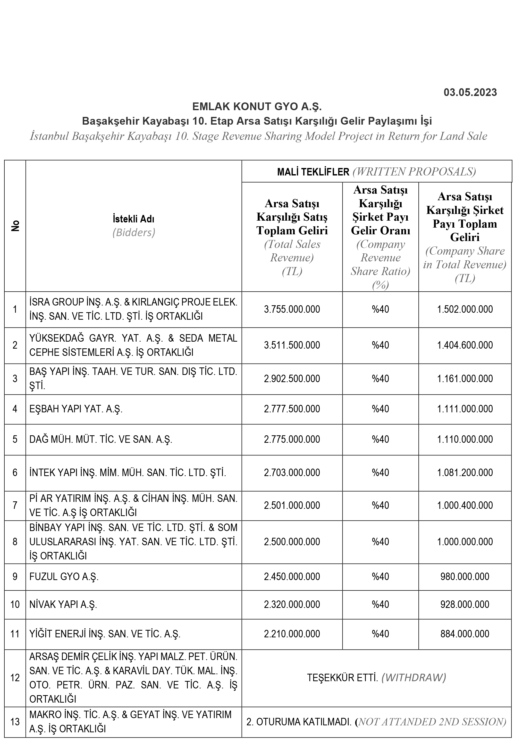 başakşehir 10. etap ihalesi teklif veren firmalar isra