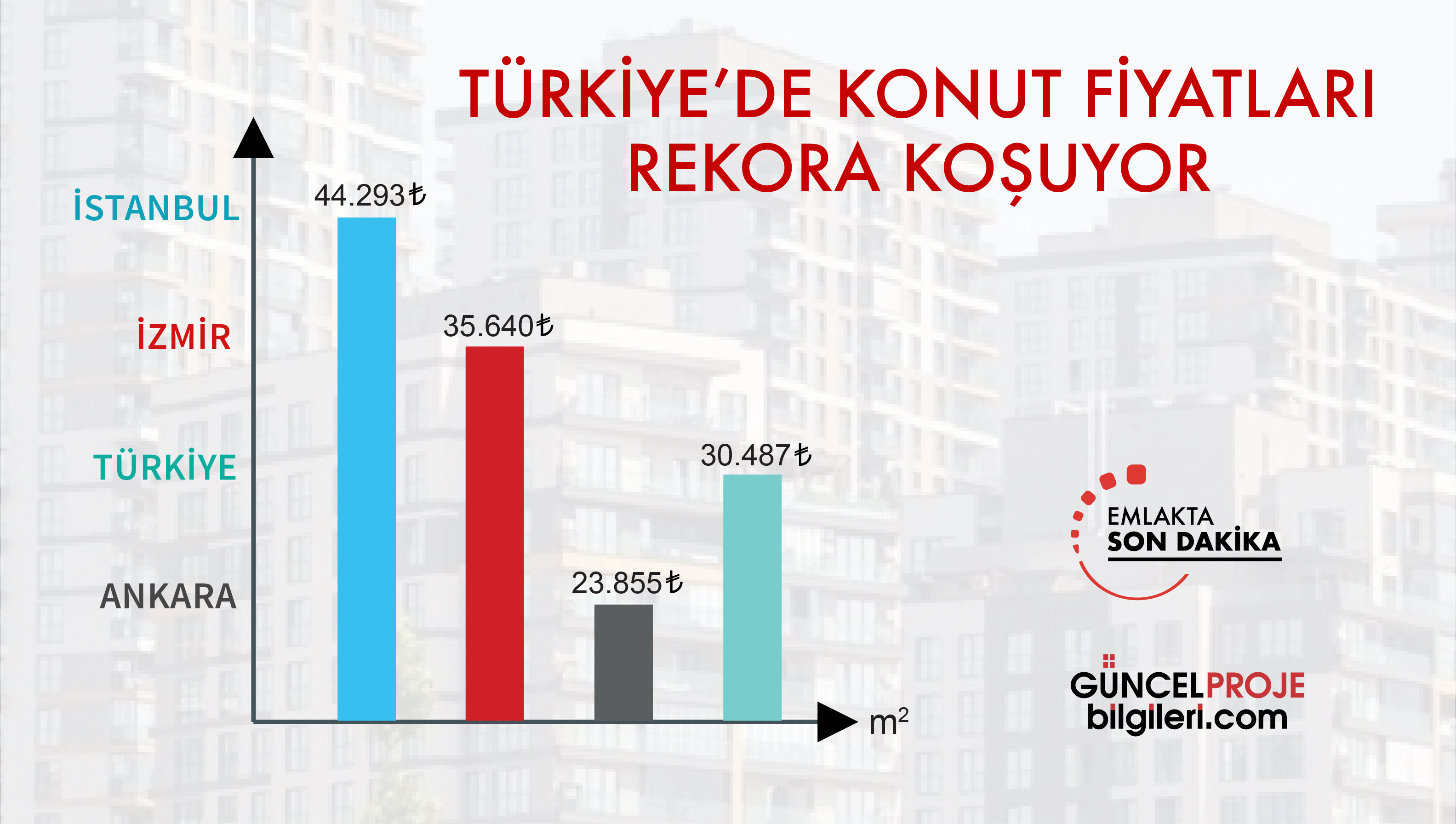 Türkiye’de konut fiyatları rekora koşuyor!