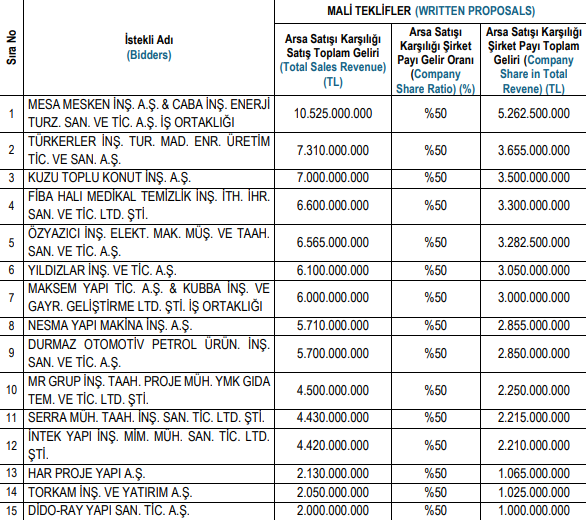 emlak konut izmir çeşme dalyan ihalesini kim kazandı gelen teklifler 