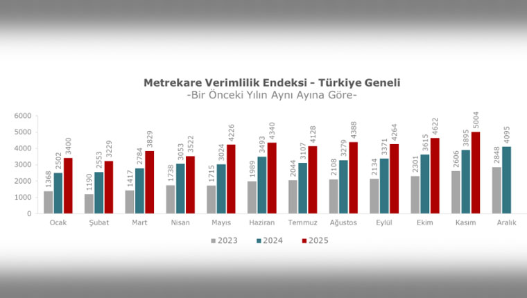AVM Metrekare Verimlilik Endeksi, Kasım ayında arttı