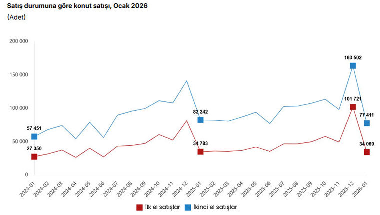 Ocak ayında toplam 111 bin 480 konut satıldı