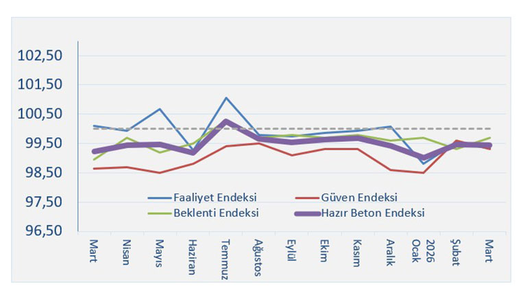 Hazır Beton Endeksi Mart ayı raporu açıklandı